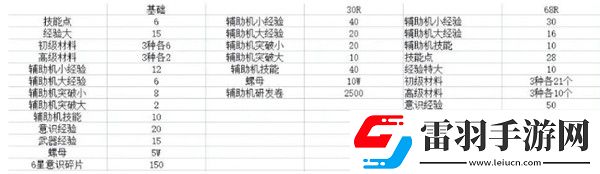戰(zhàn)雙帕彌什永夜胎動(dòng)版本氪金攻略